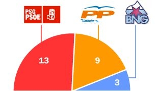Resultados nas pasadas elecci&oacute;ns en Lugo