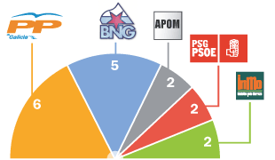 As&iacute; quedou o Concello de Moa&ntilde;a en 2003