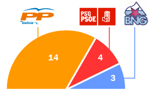 Resultados nas pasadas elecci&oacute;ns en Lal&iacute;n