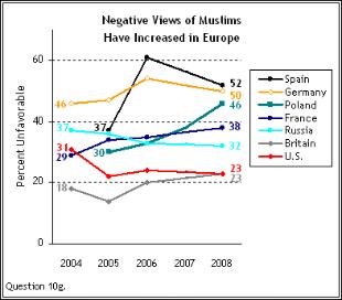 Imaxe dos musulm&aacute;ns en Europa (Pew Research Center)