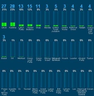 Resultados electorais de todas as formaci&oacute;ns, a falta de contar o voto dos residentes ausentes (clique para ampliar) / Fonte: 'Haaretz'