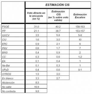 Estimaci&oacute;n do CIS (clique parqa ampliar)