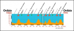 Perfil do percorrido da Cl&aacute;sica de Ordizia